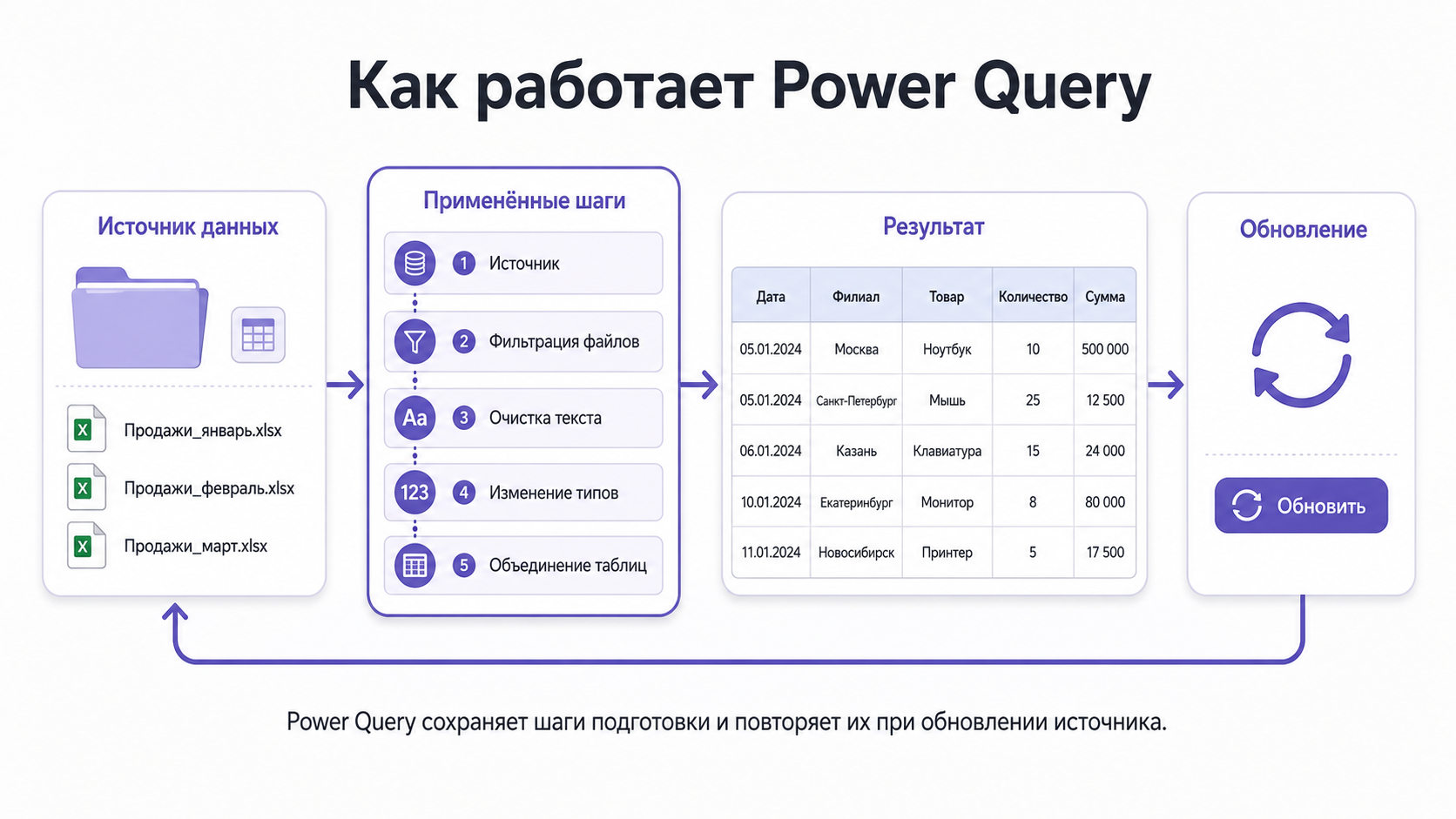 Схема процесса Power Query: источник данных, применённые шаги, результат и обновление