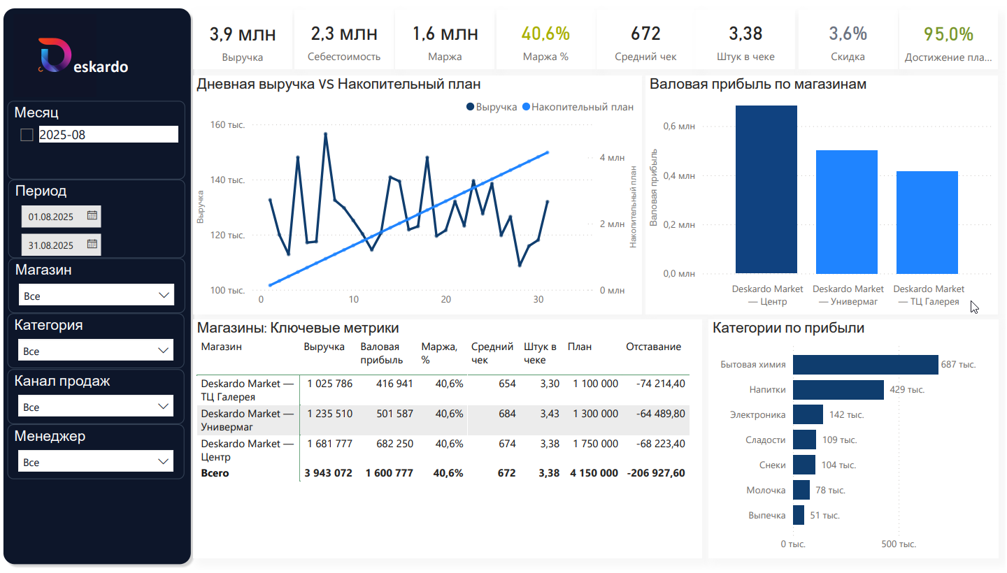 Демо BI-отчёта в Power BI для ритейла: выручка и маржа по магазинам