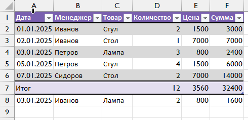 Строка итогов в умной таблице блокирует ввод новых данных