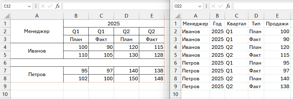 Сравнение двух таблиц в Excel: слева красивая с объединениями и пустотами, справа плоская и пригодная для сводной таблицы и Power Query