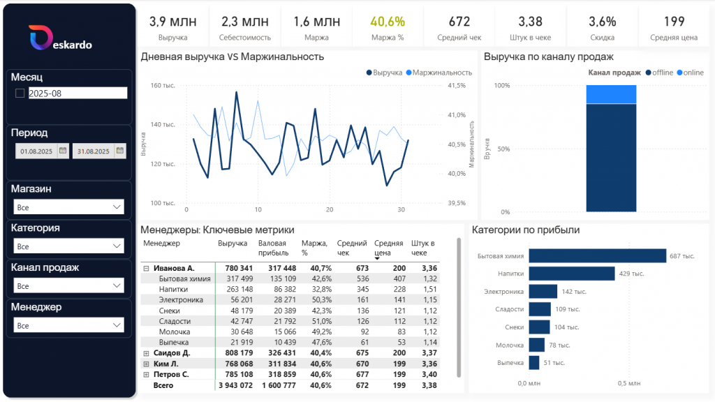 Дашборд по продажам Отчет power bi, собранный из данных выше