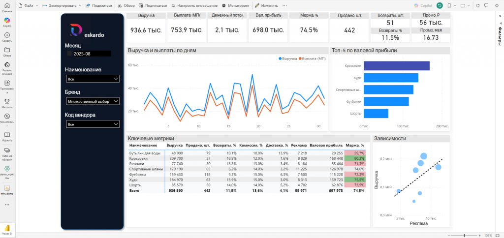BI-дашборд маркетплейса: ключевые показатели, динамика по дням и вклад рекламы в выручку BI-дашборд маркетплейса в браузере: выручка, валовая прибыль, топ-товары и связь выручки с рекламой
