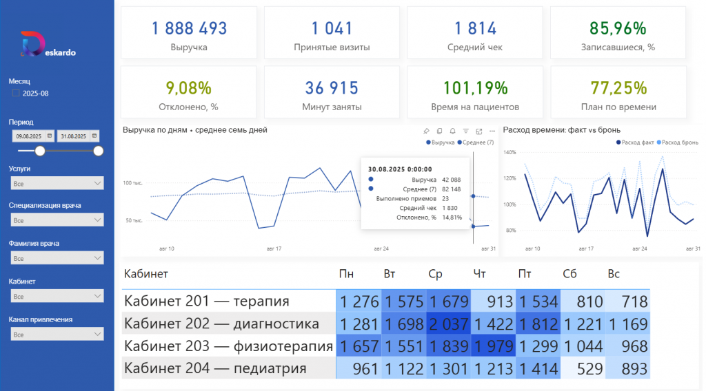 BI-дашборд клиники: ключевые показатели, динамика выручки и загрузка кабинетов по дням BI-дашборд клиники: выручка, конверсия, план по времени и загруженность кабинетов по дням недели
